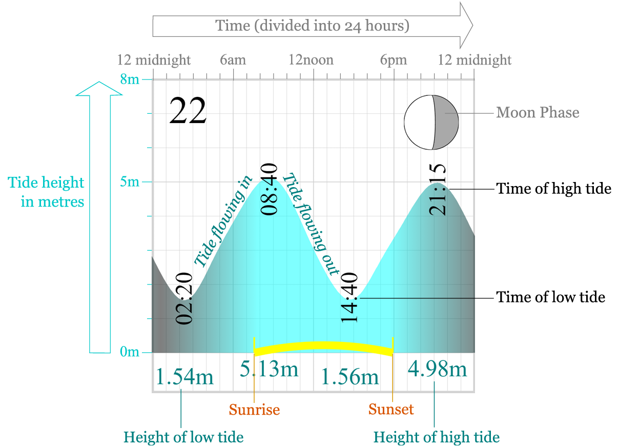 Clare Tide Calendar 2026